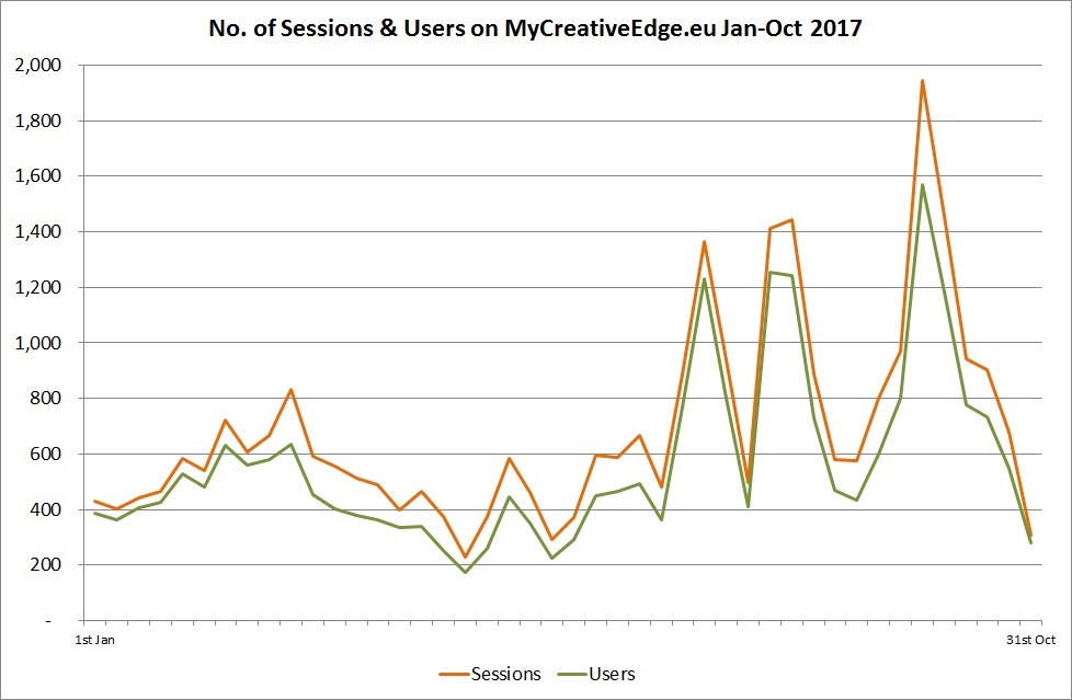Sessions & Users on MyCreativeEdge   Jan Oct 2017