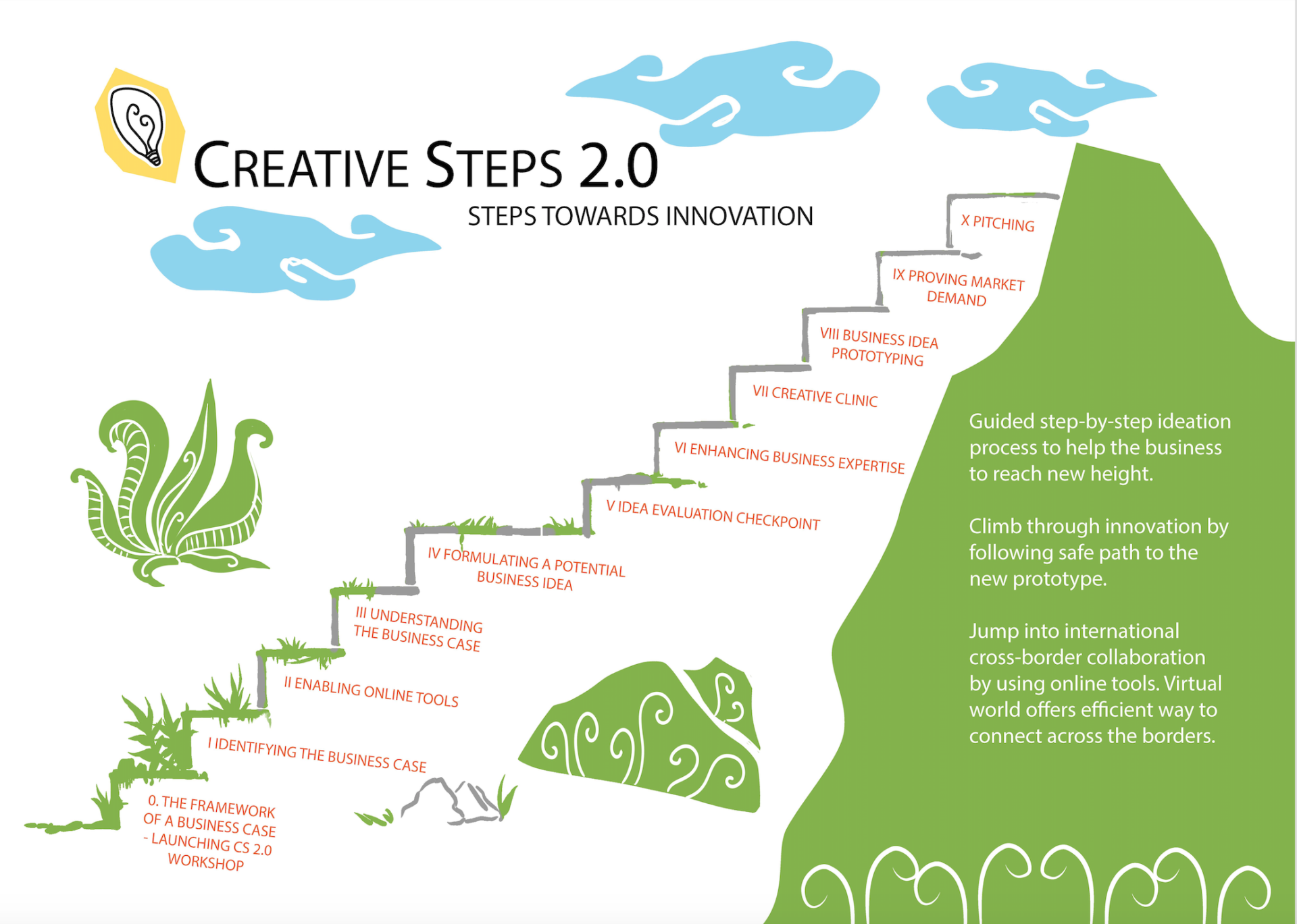 Steps towards innovation